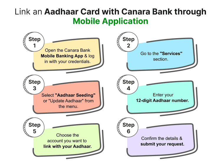 Link Aadhaar Card with Canara Bank through Mobile Application